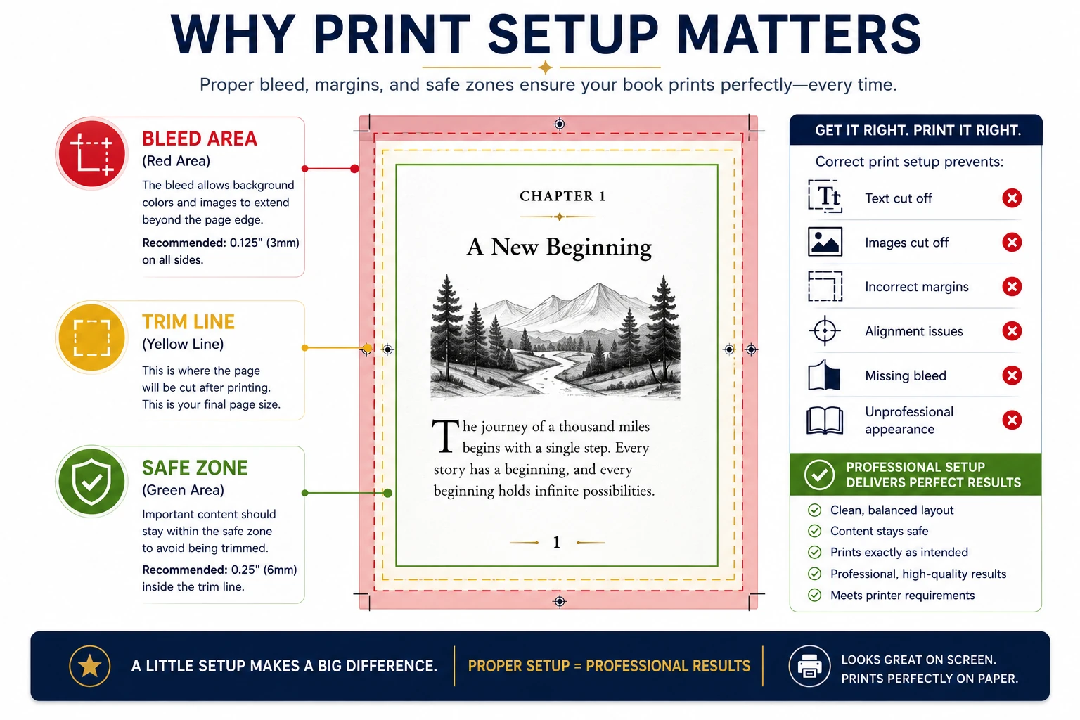 Educational book printing diagram illustrating bleed area, trim line, and safe zone requirements for professional print-ready PDF preparation.