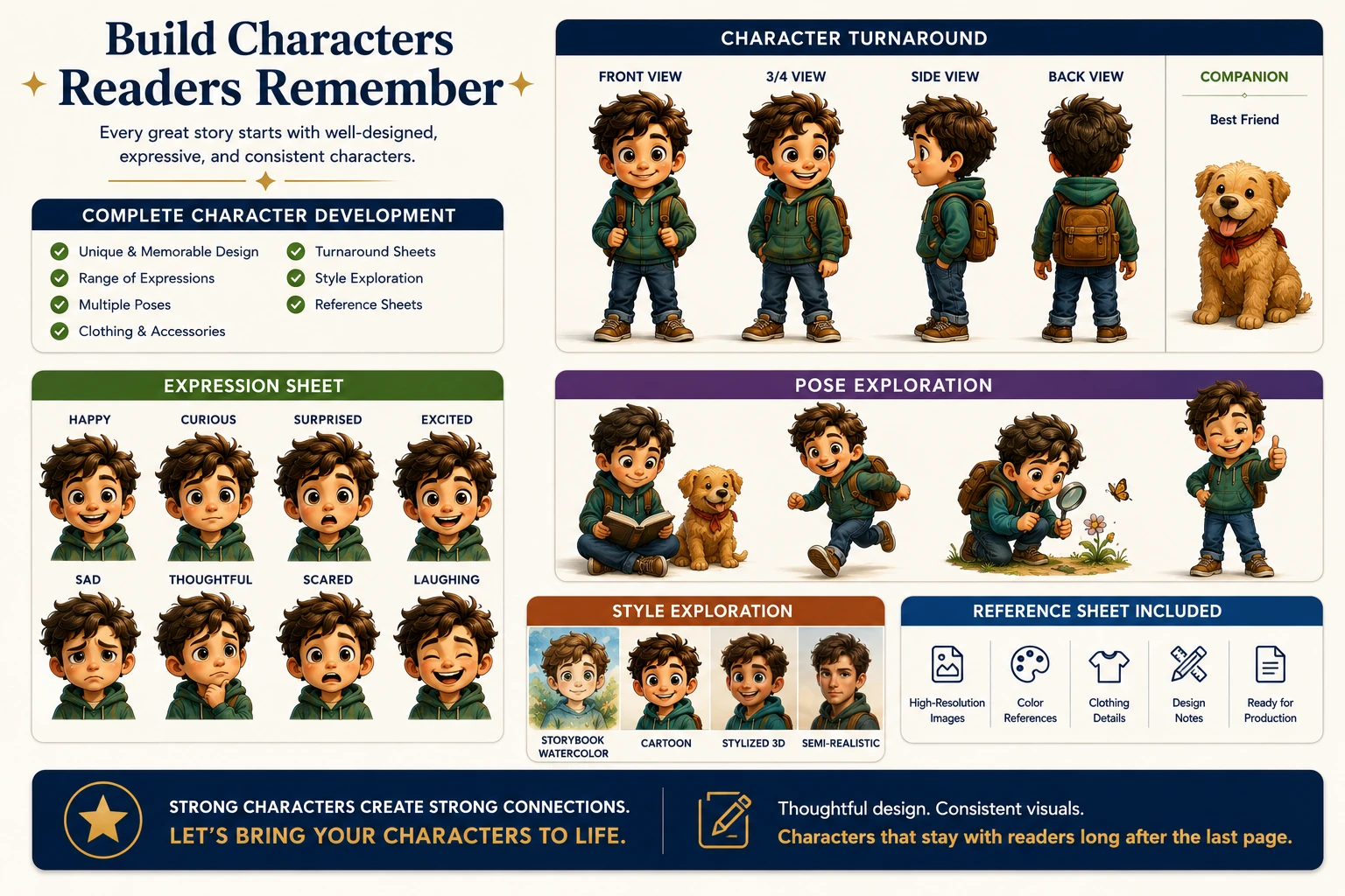 Character design sheet showing front view, side view, back view, expressions, poses, style exploration, and publishing-ready character references.