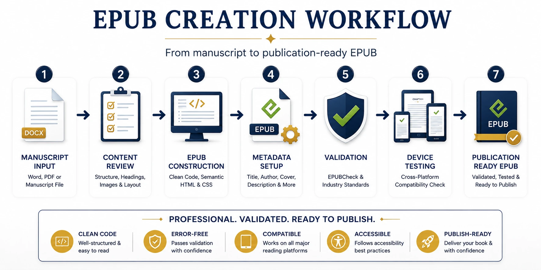 EPUB creation workflow diagram showing manuscript review, EPUB construction, metadata setup, validation, device testing, and publication-ready EPUB delivery.