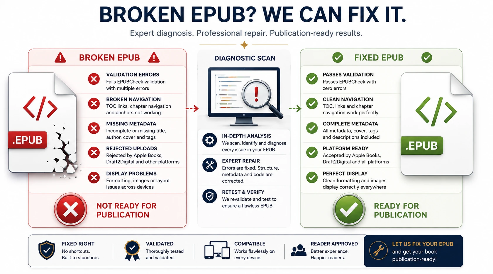Before and after EPUB repair comparison showing validation errors, broken navigation, and missing metadata corrected into a publication-ready EPUB file.