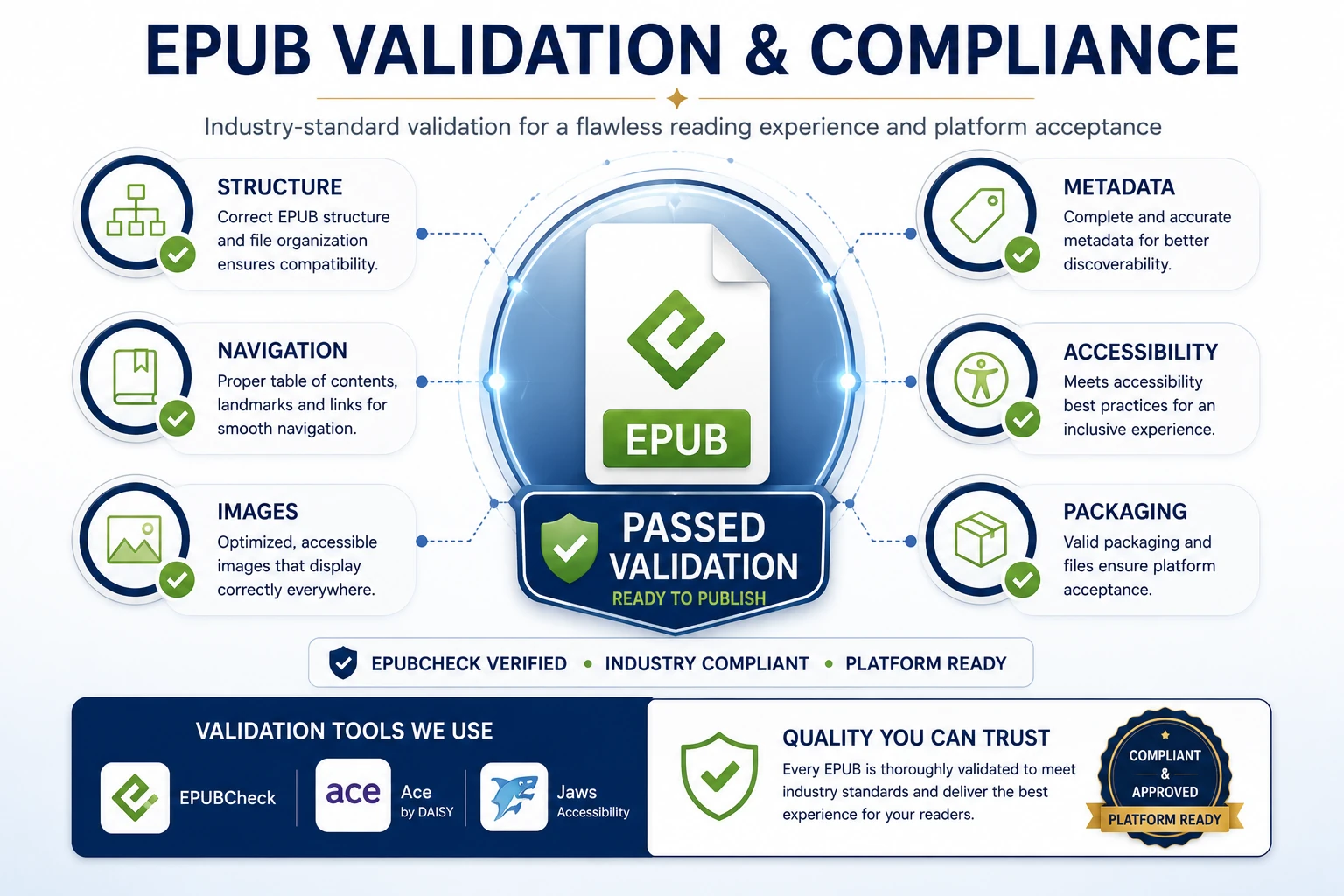 EPUB validation infographic illustrating metadata verification, accessibility compliance, navigation structure, image optimization, and EPUBCheck validation.