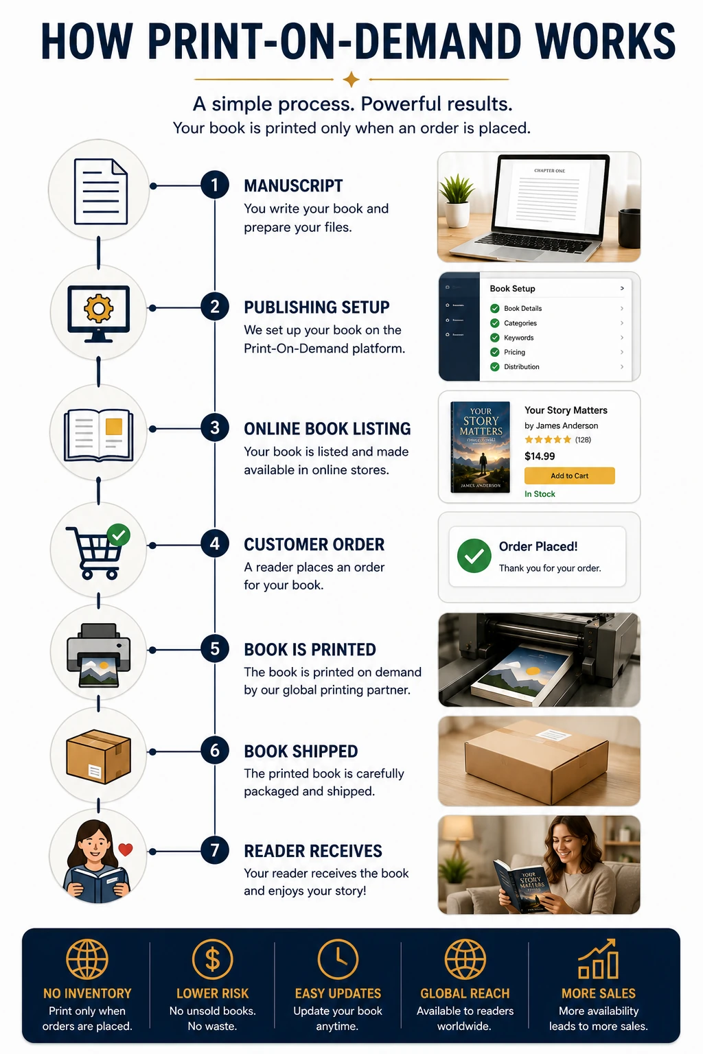 Step-by-step print-on-demand workflow showing manuscript preparation, publishing setup, online listing, customer orders, printing, shipping, and reader delivery.