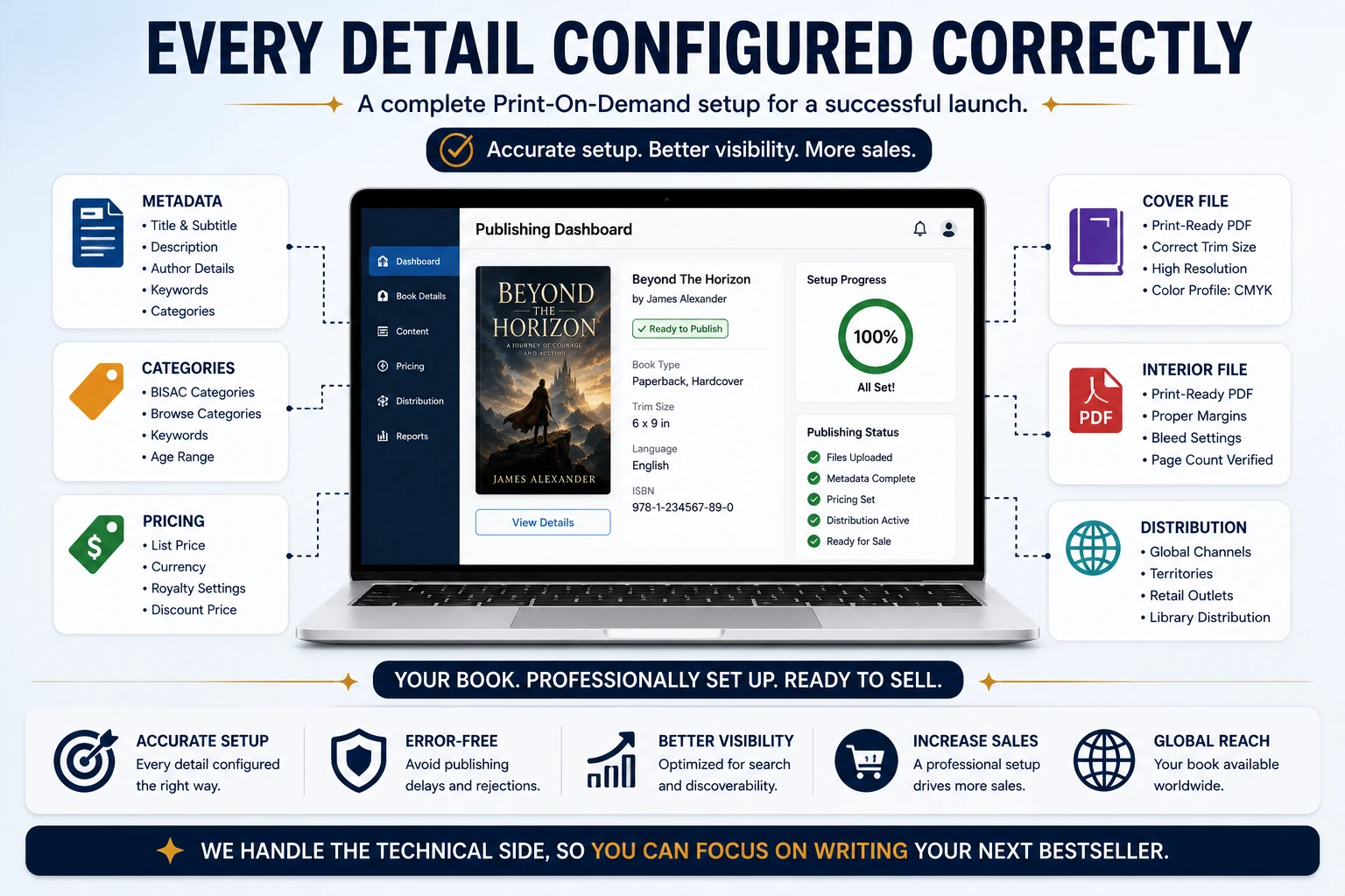 Publishing dashboard setup showing metadata, categories, pricing, cover files, interior files, distribution settings, and publication readiness for print-on-demand platforms.