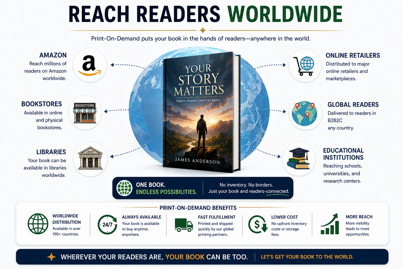Print-on-demand global distribution infographic showing books reaching Amazon, bookstores, libraries, online retailers, educational institutions, and readers worldwide.