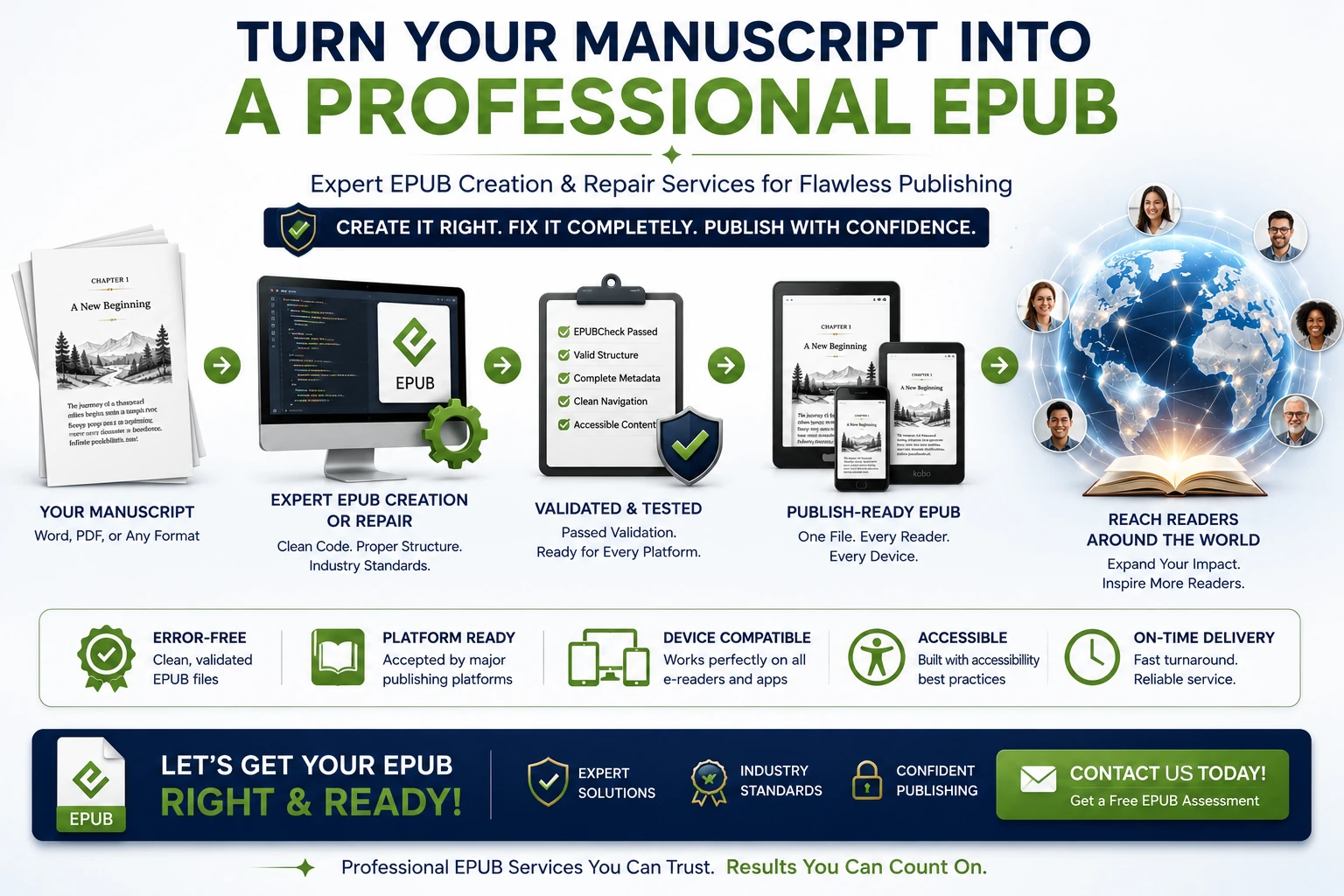 EPUB publishing service graphic showing manuscript conversion, EPUB creation, validation, device compatibility testing, and worldwide digital distribution.
