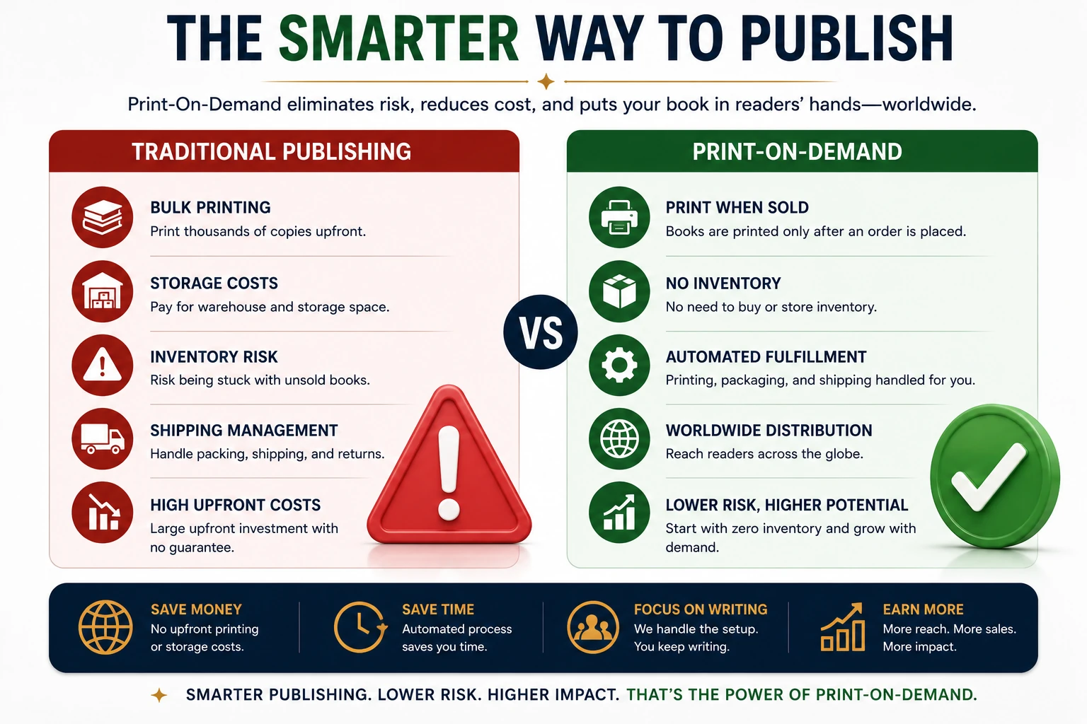 Comparison infographic showing traditional publishing challenges such as bulk printing and storage costs versus print-on-demand benefits including no inventory and worldwide distribution.